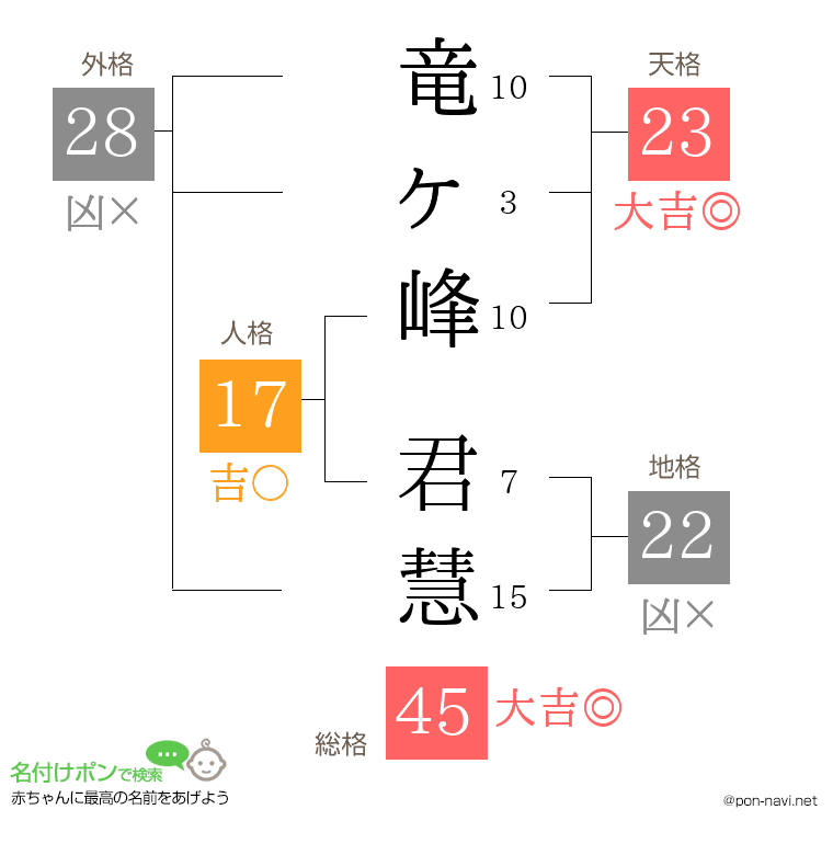 竜ヶ峰 君慧さんの姓名判断結果