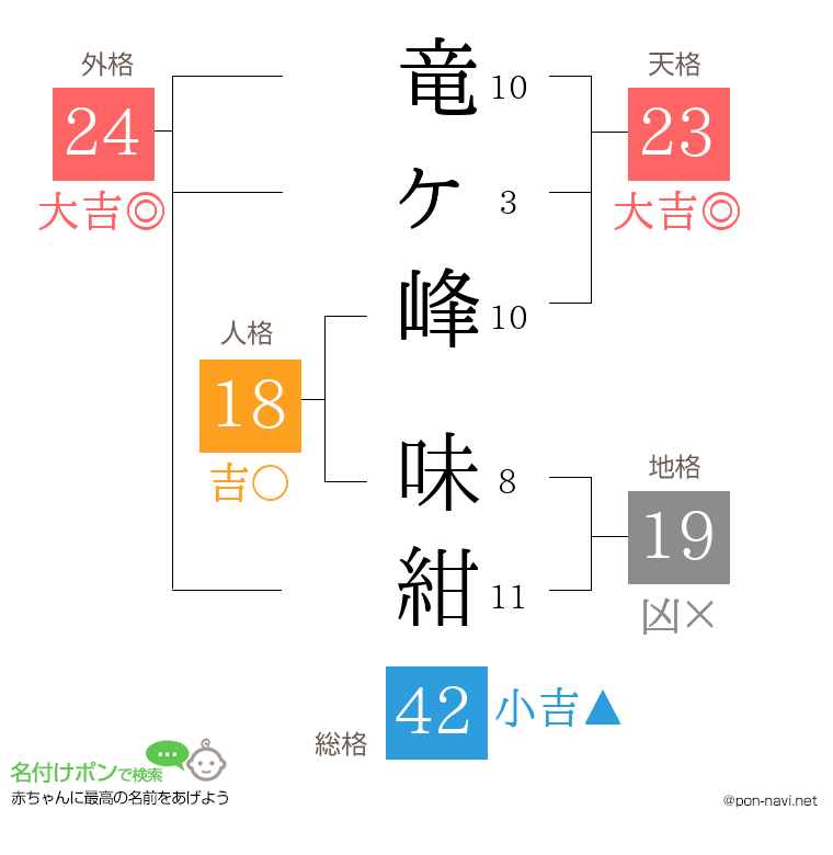 竜ヶ峰 味紺さんの姓名判断結果