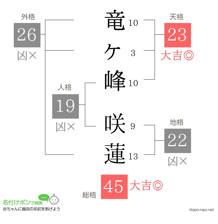 竜ヶ峰 咲蓮さんの姓名判断結果