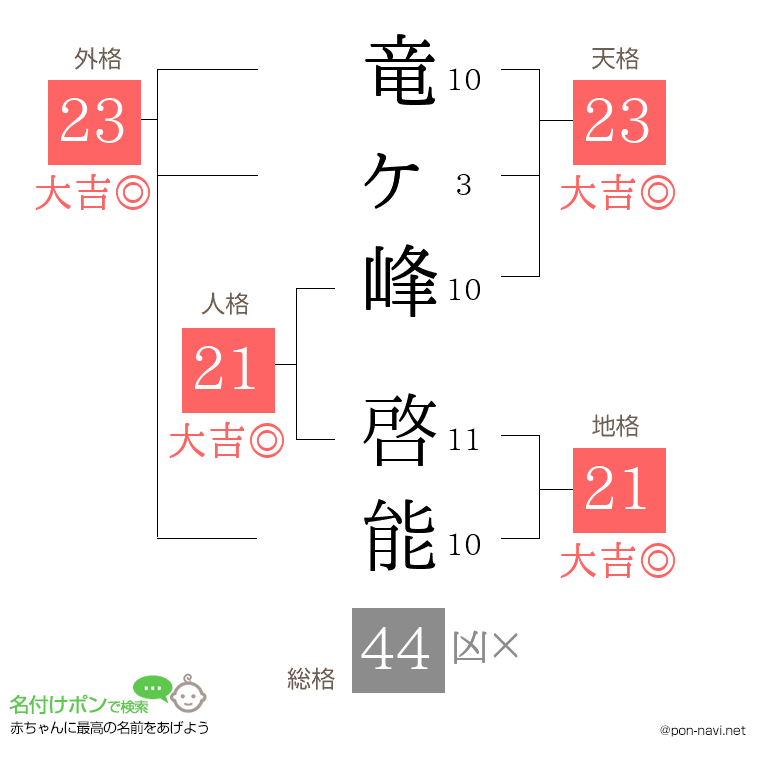 竜ヶ峰 啓能さんの姓名判断結果