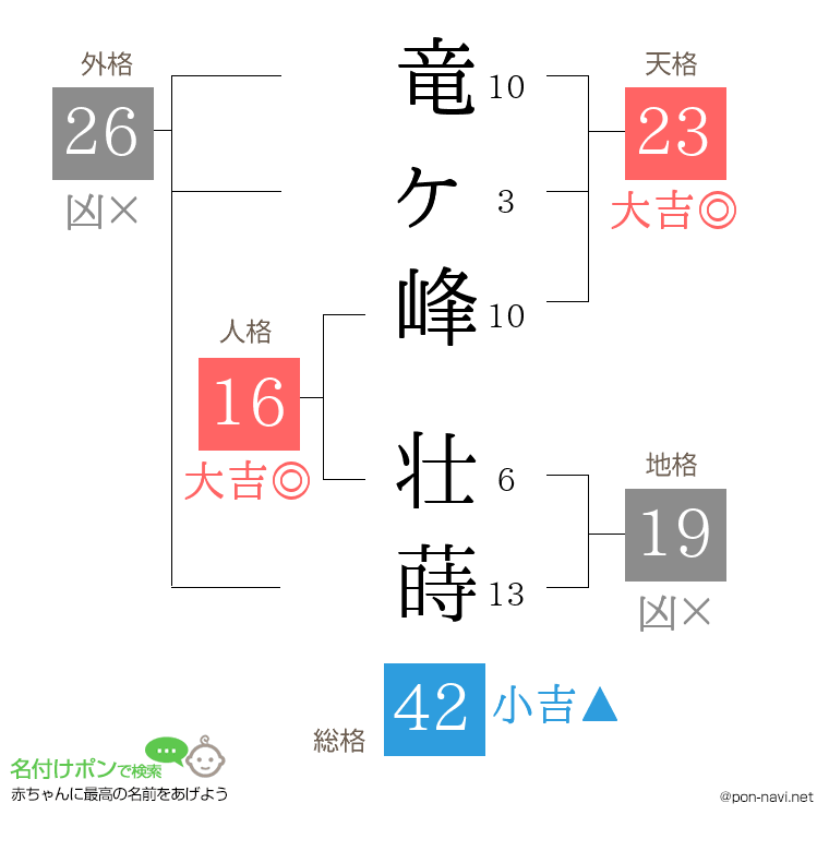 竜ヶ峰 壮蒔さんの姓名判断結果
