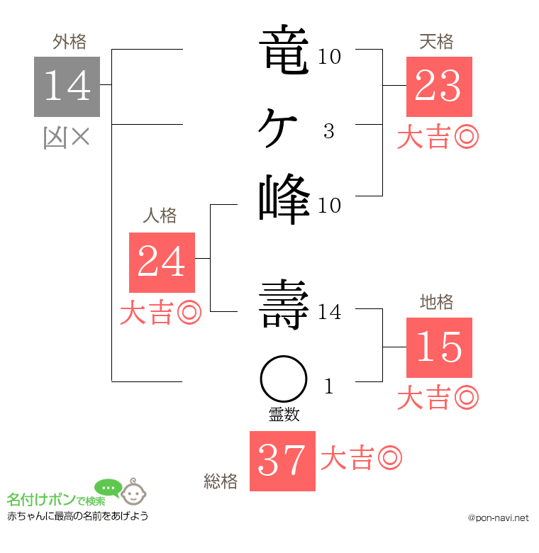 竜ヶ峰 壽さんの姓名判断結果
