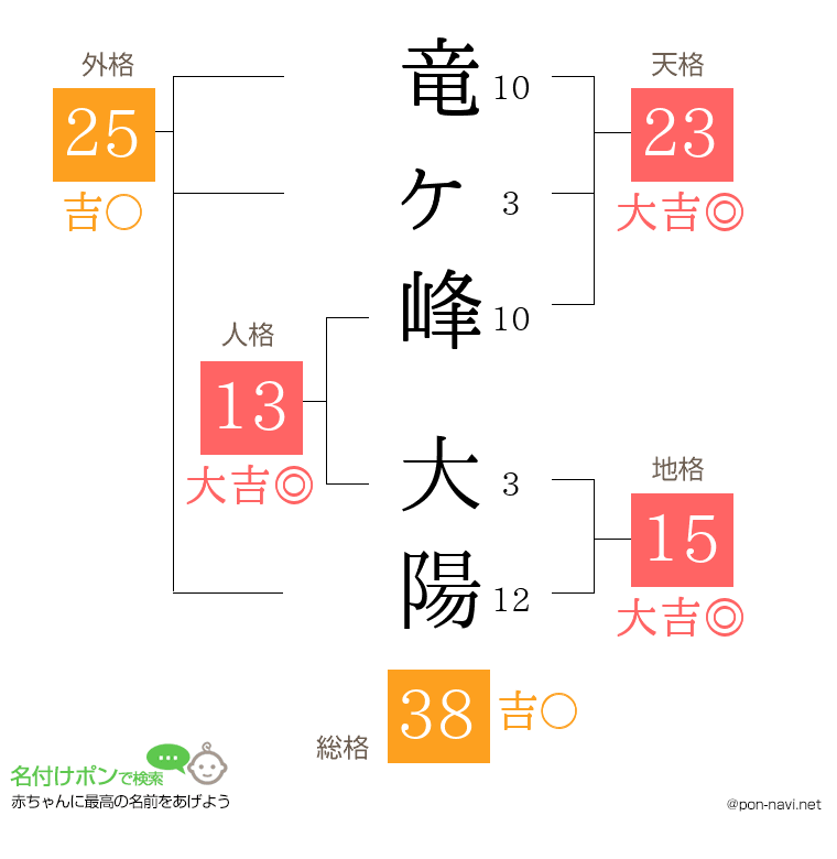 竜ヶ峰 大陽さんの姓名判断結果