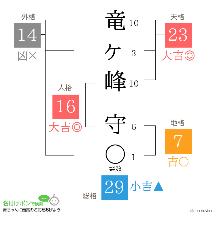 竜ヶ峰 守さんの姓名判断結果