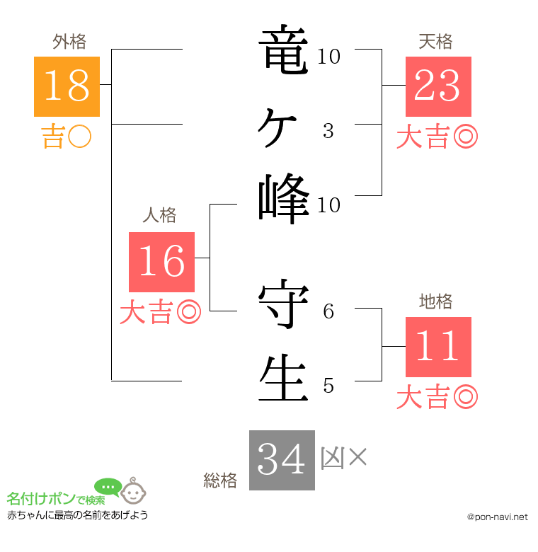 竜ヶ峰 守生さんの姓名判断結果