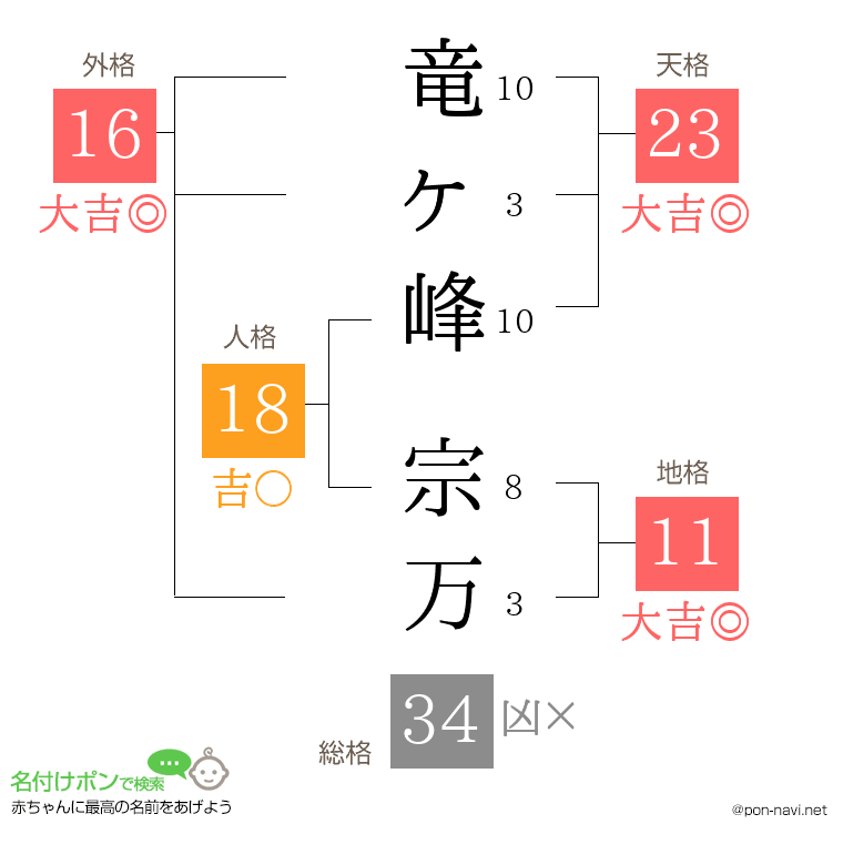 竜ヶ峰 宗万さんの姓名判断結果