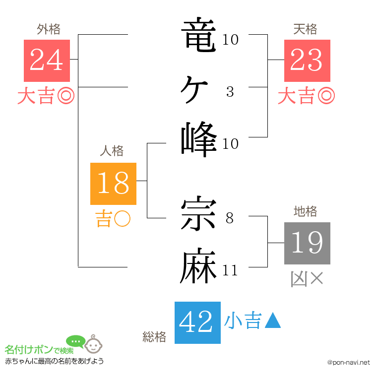 竜ヶ峰 宗麻さんの姓名判断結果