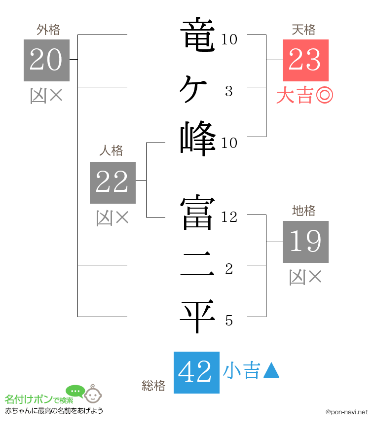 竜ヶ峰 富二平さんの姓名判断結果