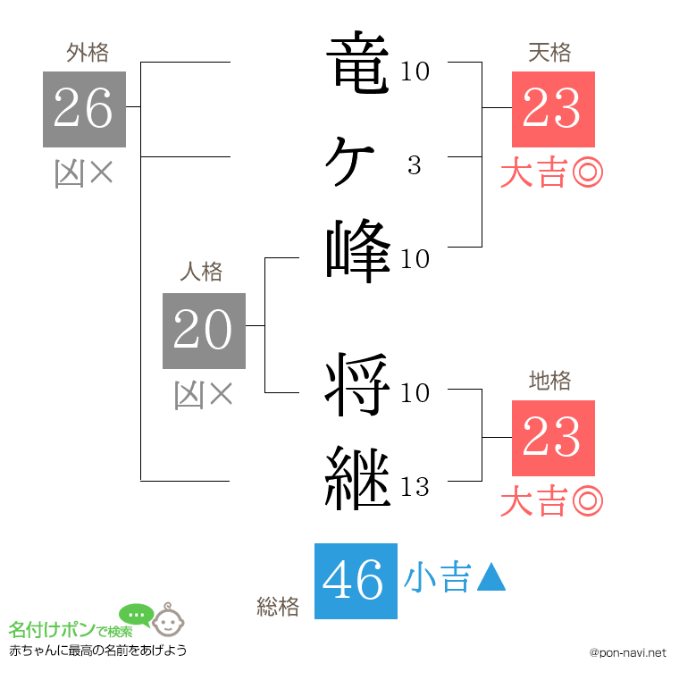 竜ヶ峰 将継さんの姓名判断結果