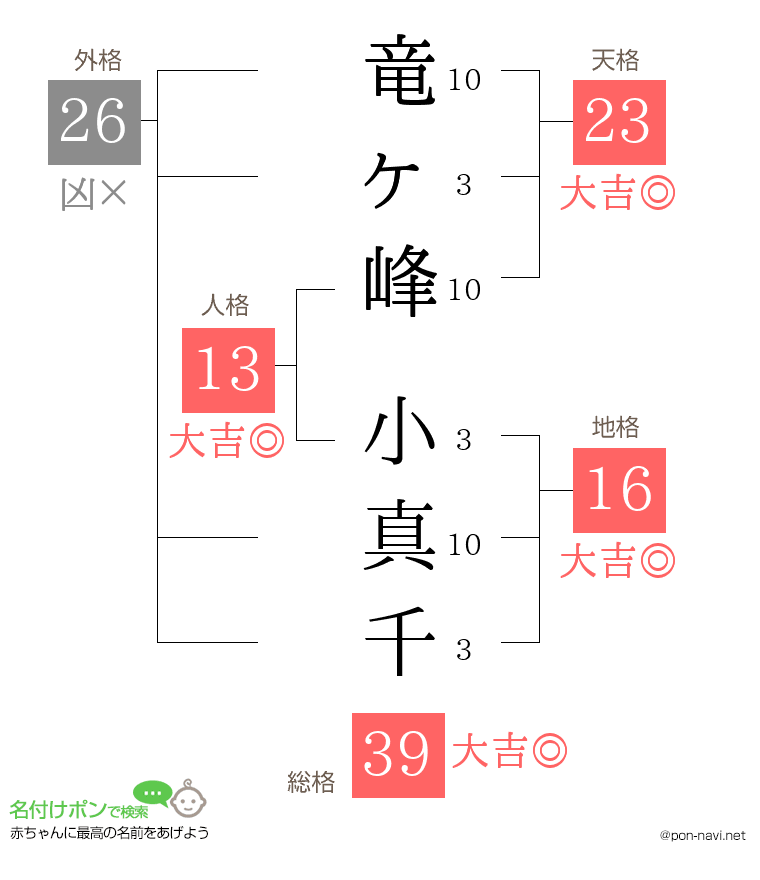 竜ヶ峰 小真千さんの姓名判断結果