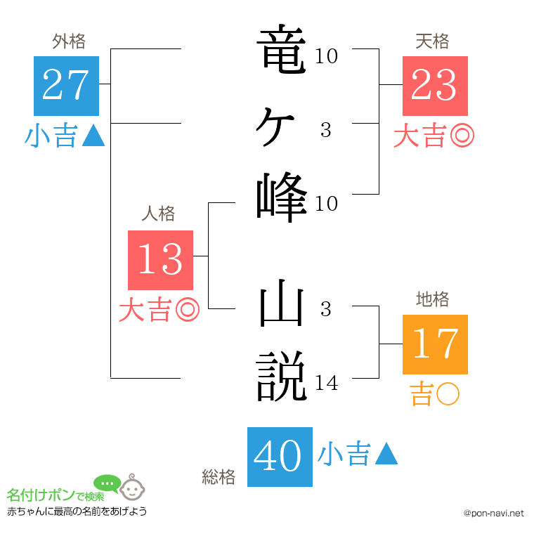 竜ヶ峰 山説さんの姓名判断結果