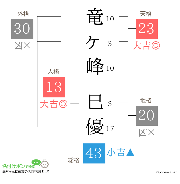 竜ヶ峰 巳優さんの姓名判断結果