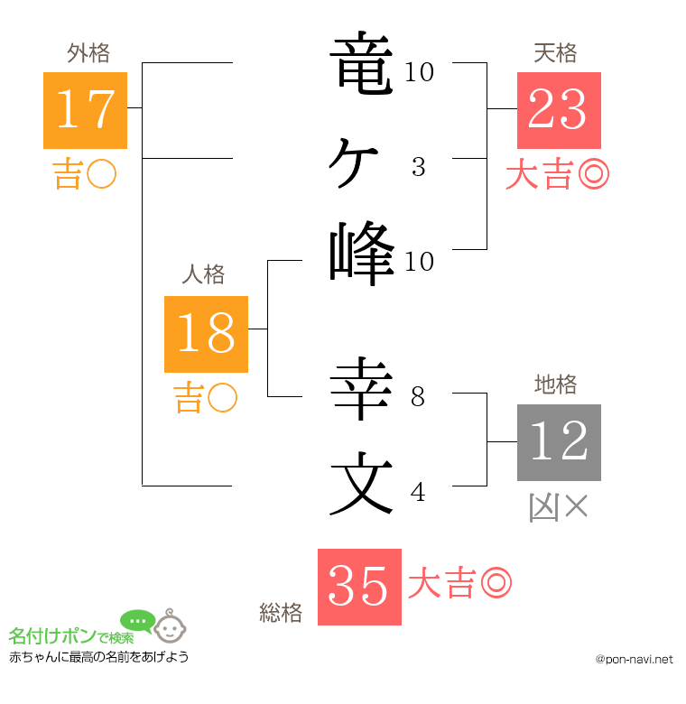 竜ヶ峰 幸文さんの姓名判断結果