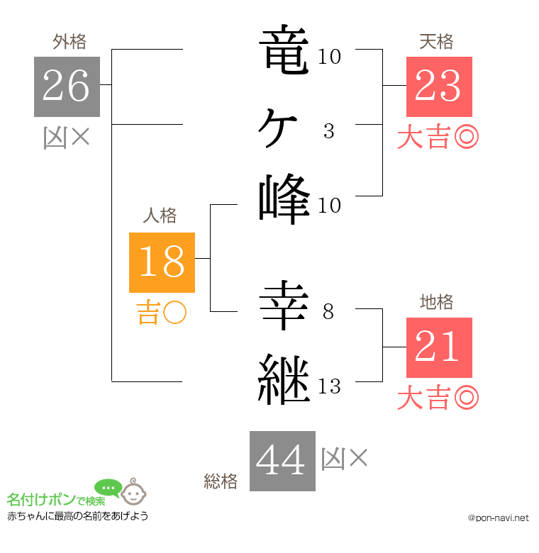 竜ヶ峰 幸継さんの姓名判断結果