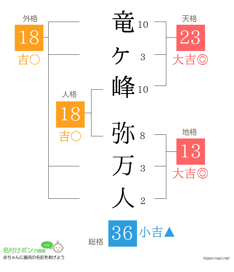 竜ヶ峰 弥万人さんの姓名判断結果