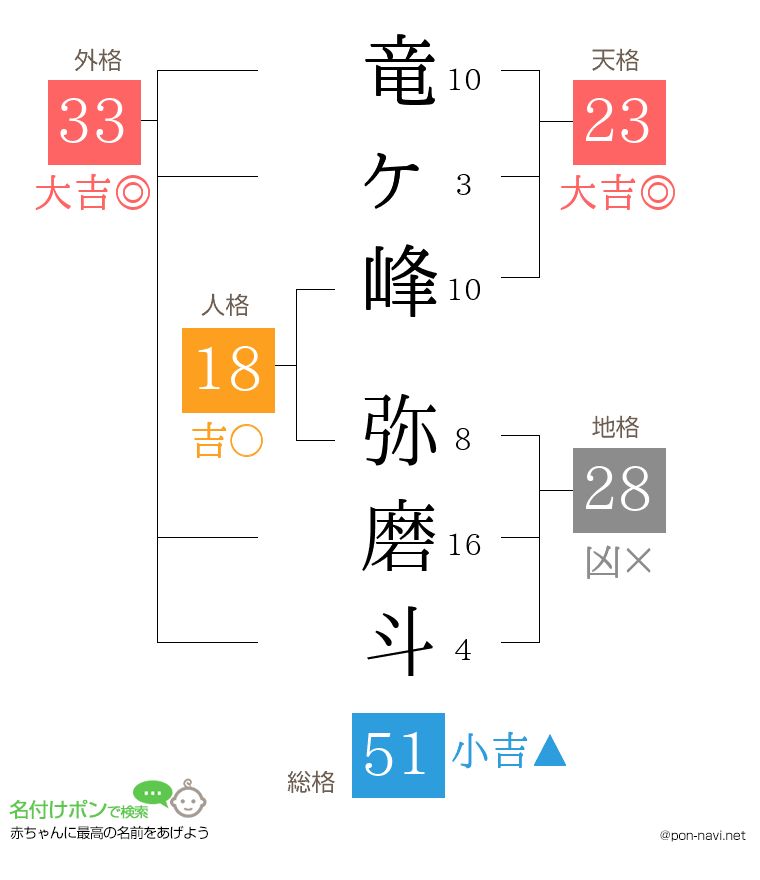 竜ヶ峰 弥磨斗さんの姓名判断結果