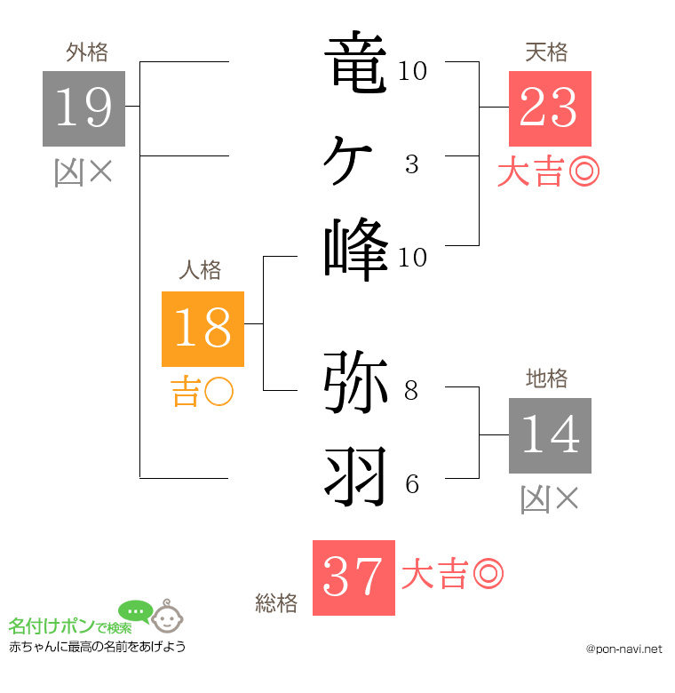 竜ヶ峰 弥羽さんの姓名判断結果