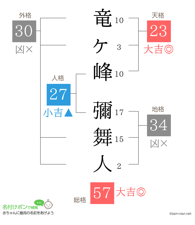 竜ヶ峰 彌舞人さんの姓名判断結果