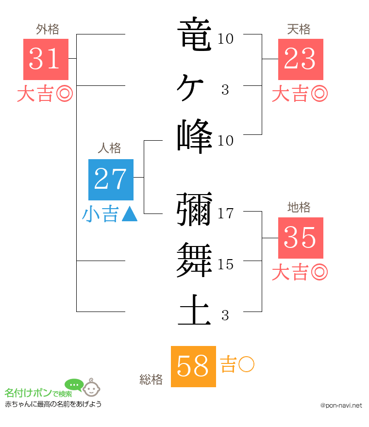 竜ヶ峰 彌舞土さんの姓名判断結果