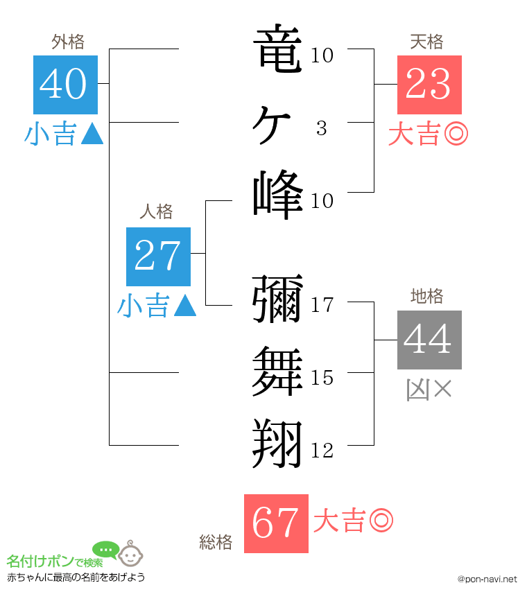竜ヶ峰 彌舞翔さんの姓名判断結果