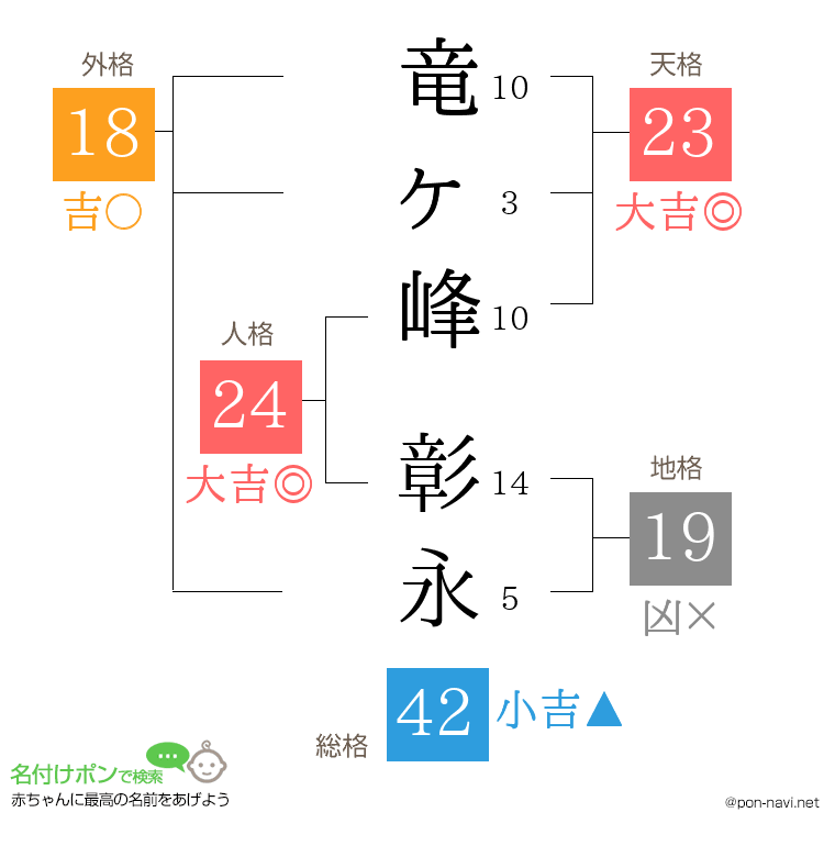 竜ヶ峰 彰永さんの姓名判断結果