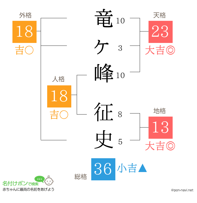 竜ヶ峰 征史さんの姓名判断結果