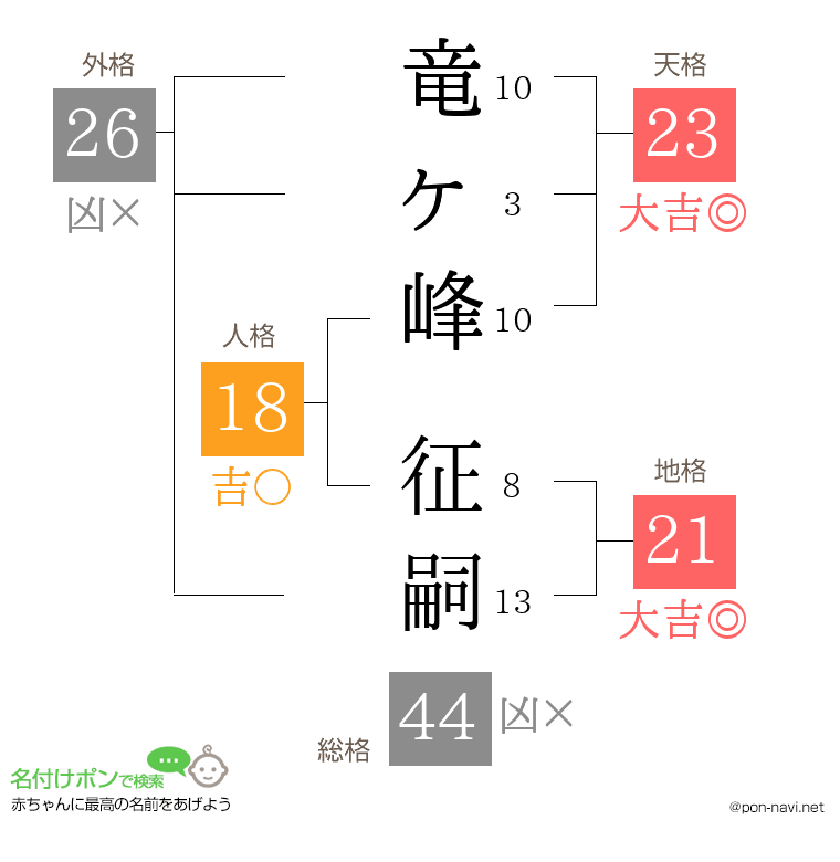 竜ヶ峰 征嗣さんの姓名判断結果
