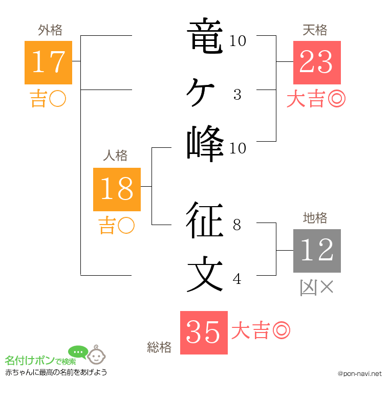 竜ヶ峰 征文さんの姓名判断結果