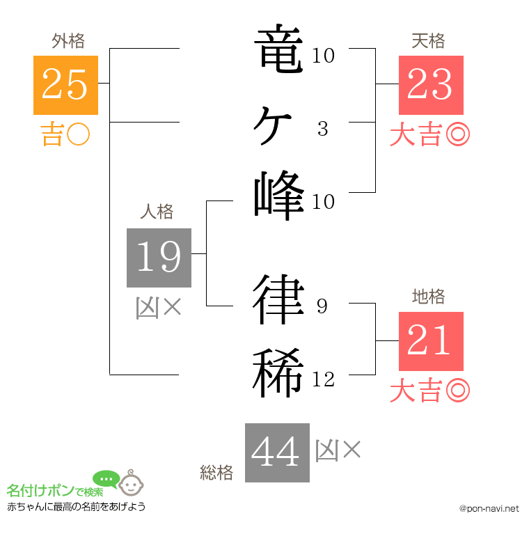竜ヶ峰 律稀さんの姓名判断結果