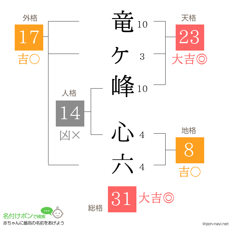 竜ヶ峰 心六さんの姓名判断結果