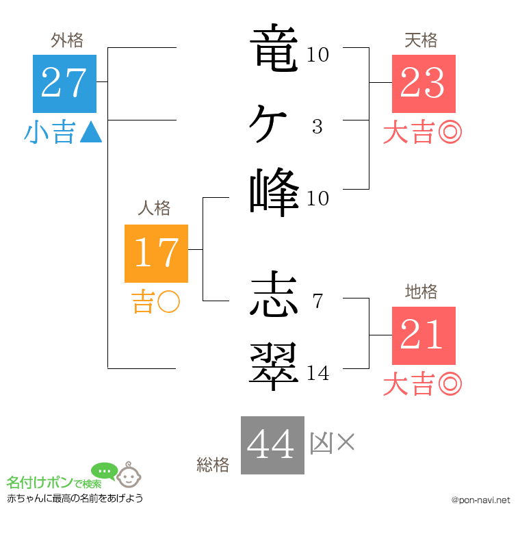 竜ヶ峰 志翠さんの姓名判断結果