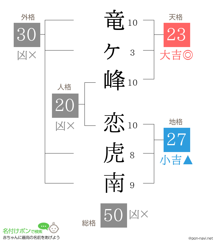 竜ヶ峰 恋虎南さんの姓名判断結果