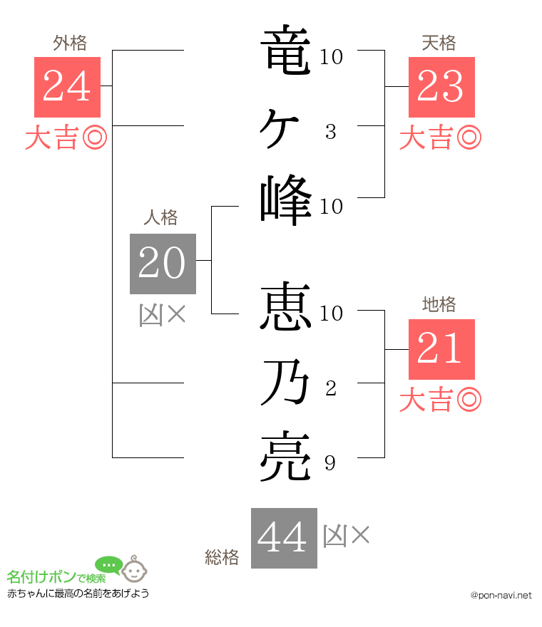 竜ヶ峰 恵乃亮さんの姓名判断結果
