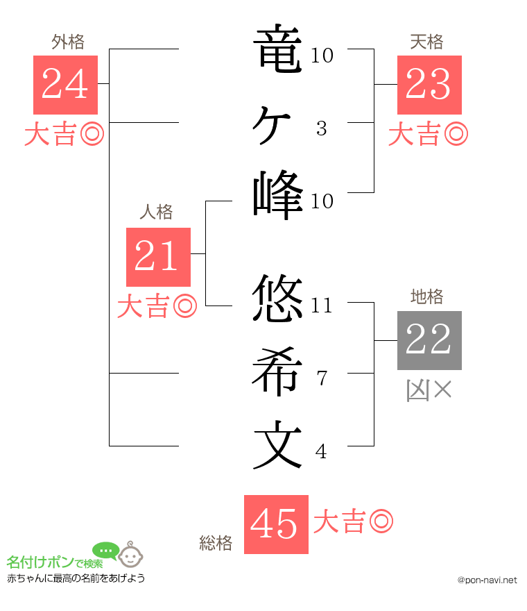 竜ヶ峰 悠希文さんの姓名判断結果