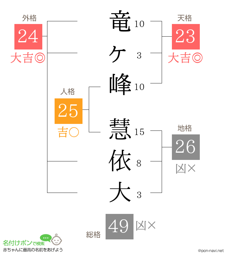 竜ヶ峰 慧依大さんの姓名判断結果