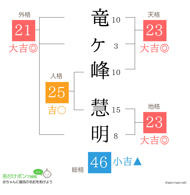 竜ヶ峰 慧明さんの姓名判断結果