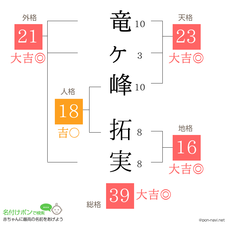 竜ヶ峰 拓実さんの姓名判断結果