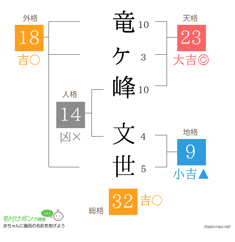 竜ヶ峰 文世さんの姓名判断結果