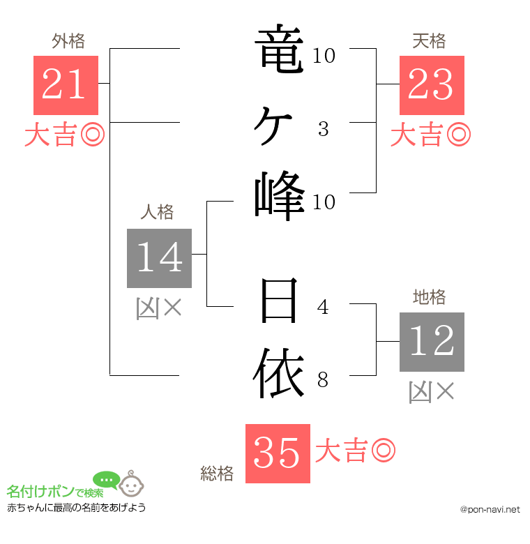 竜ヶ峰 日依さんの姓名判断結果