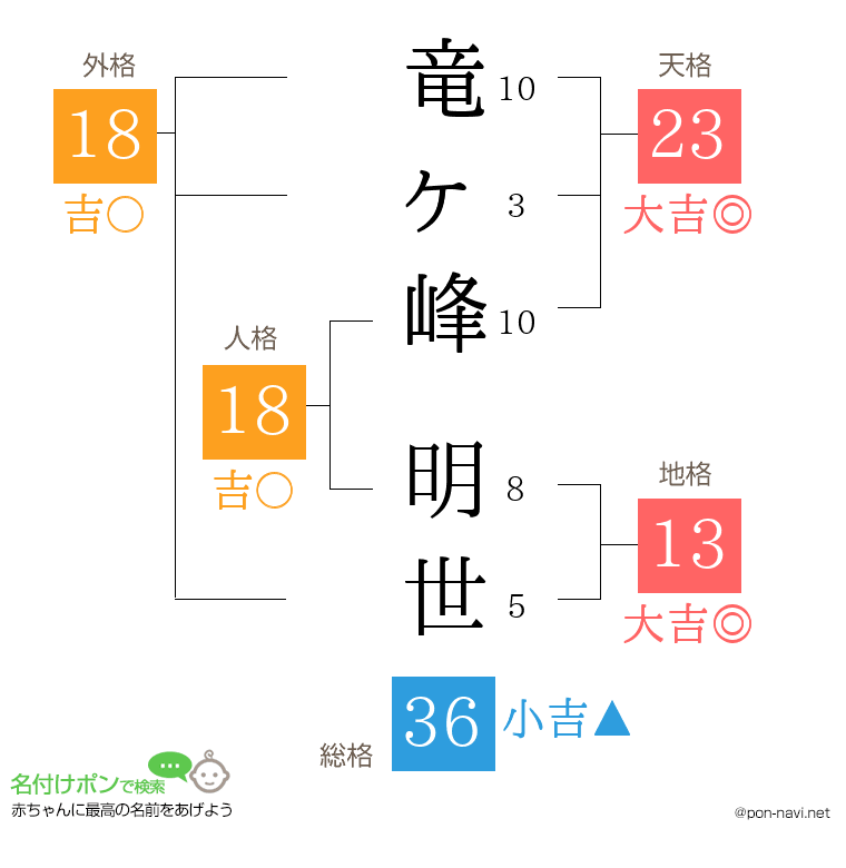 竜ヶ峰 明世さんの姓名判断結果