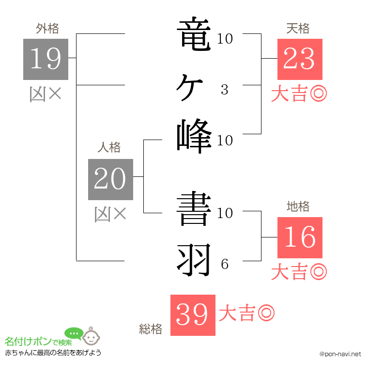 竜ヶ峰 書羽さんの姓名判断結果