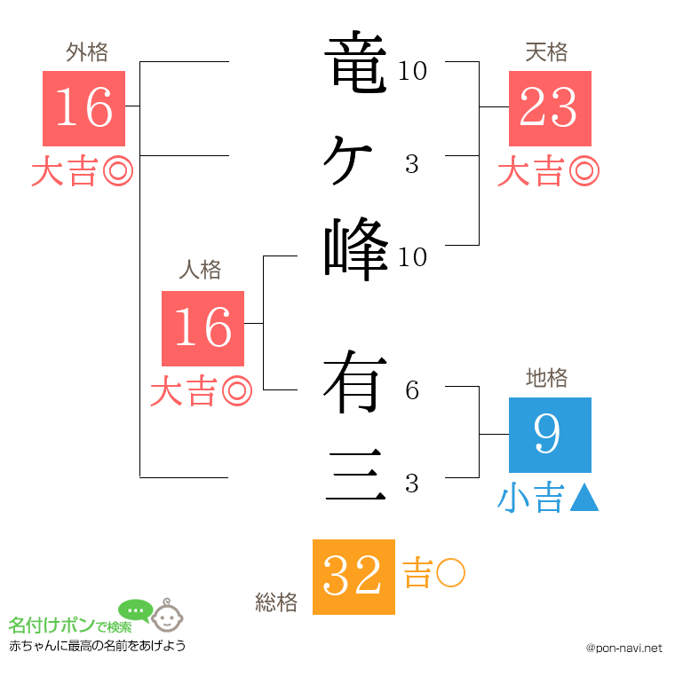 竜ヶ峰 有三さんの姓名判断結果