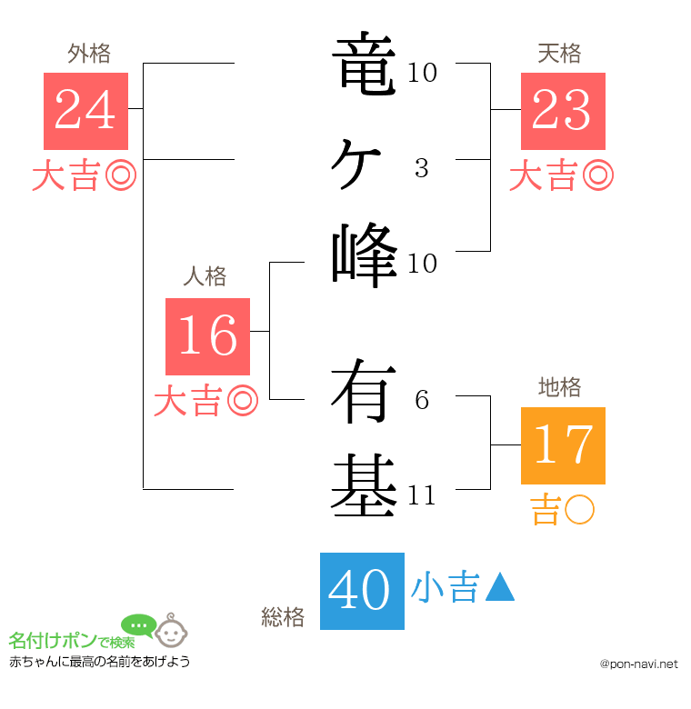 竜ヶ峰 有基さんの姓名判断結果