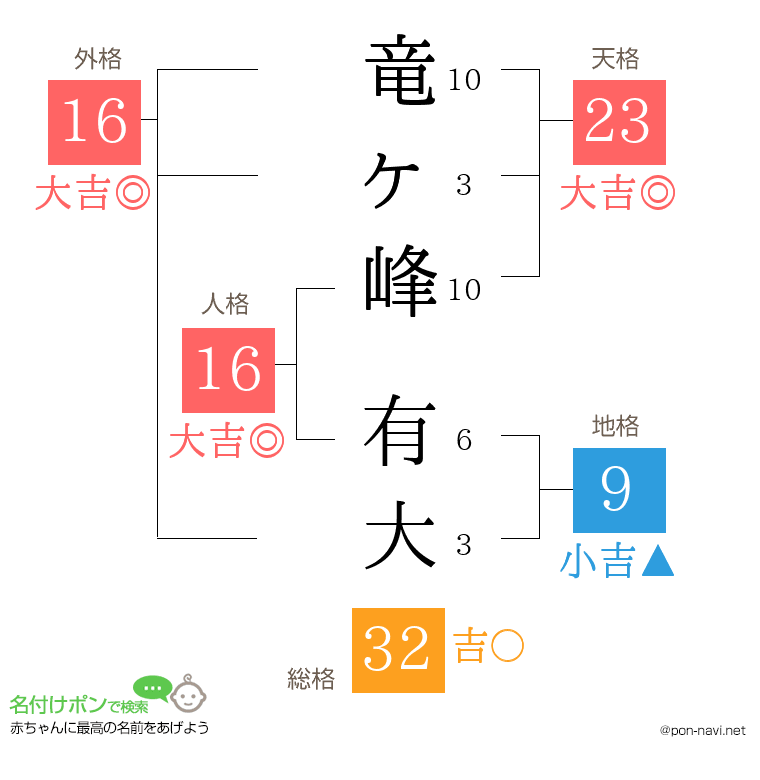 竜ヶ峰 有大さんの姓名判断結果