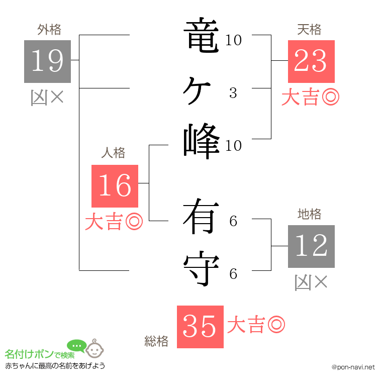 竜ヶ峰 有守さんの姓名判断結果