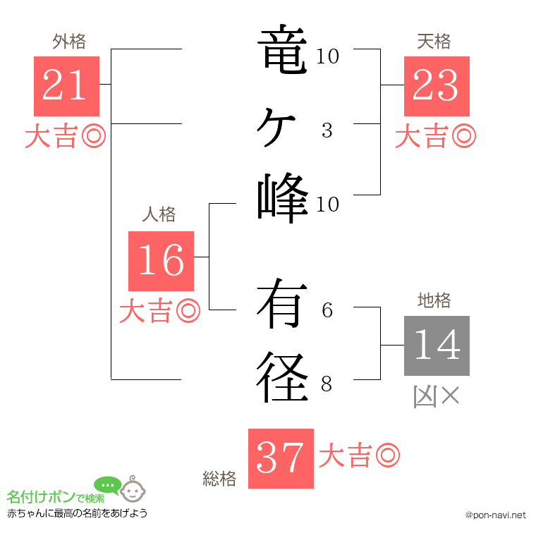 竜ヶ峰 有径さんの姓名判断結果