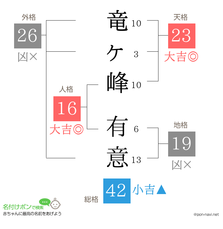 竜ヶ峰 有意さんの姓名判断結果