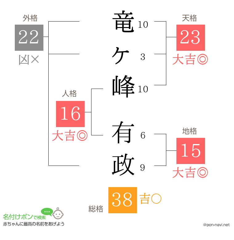 竜ヶ峰 有政さんの姓名判断結果