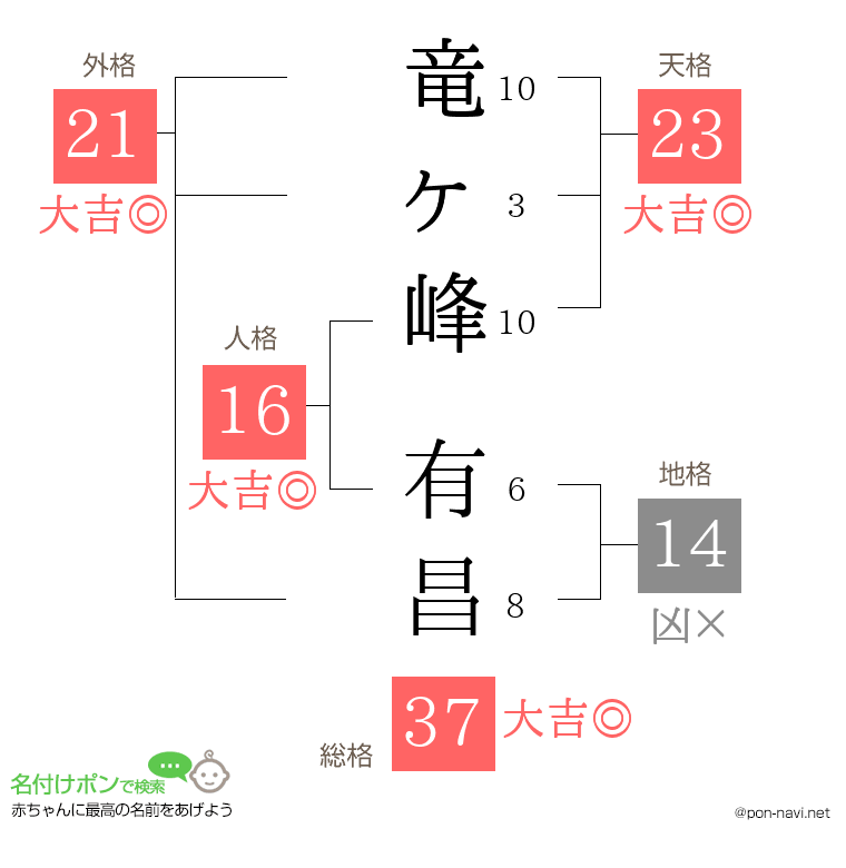 竜ヶ峰 有昌さんの姓名判断結果