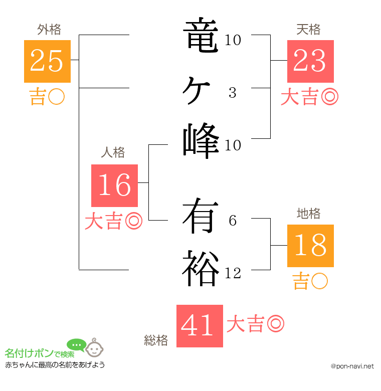 竜ヶ峰 有裕さんの姓名判断結果